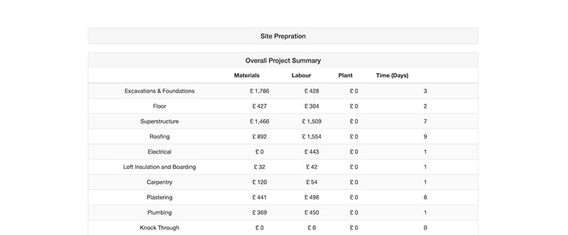 Breakdown details for excavations and foundations